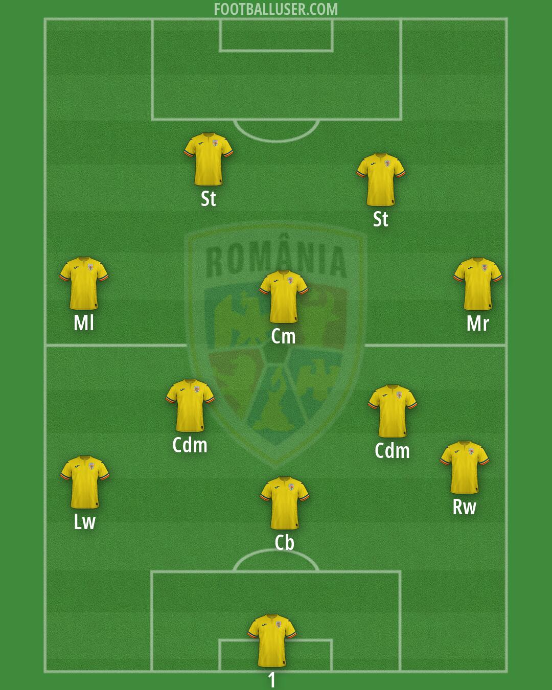 Romania Formation 2026