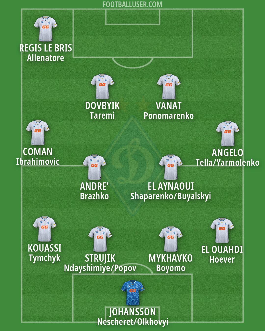 Dynamo Kyiv Formation 2026