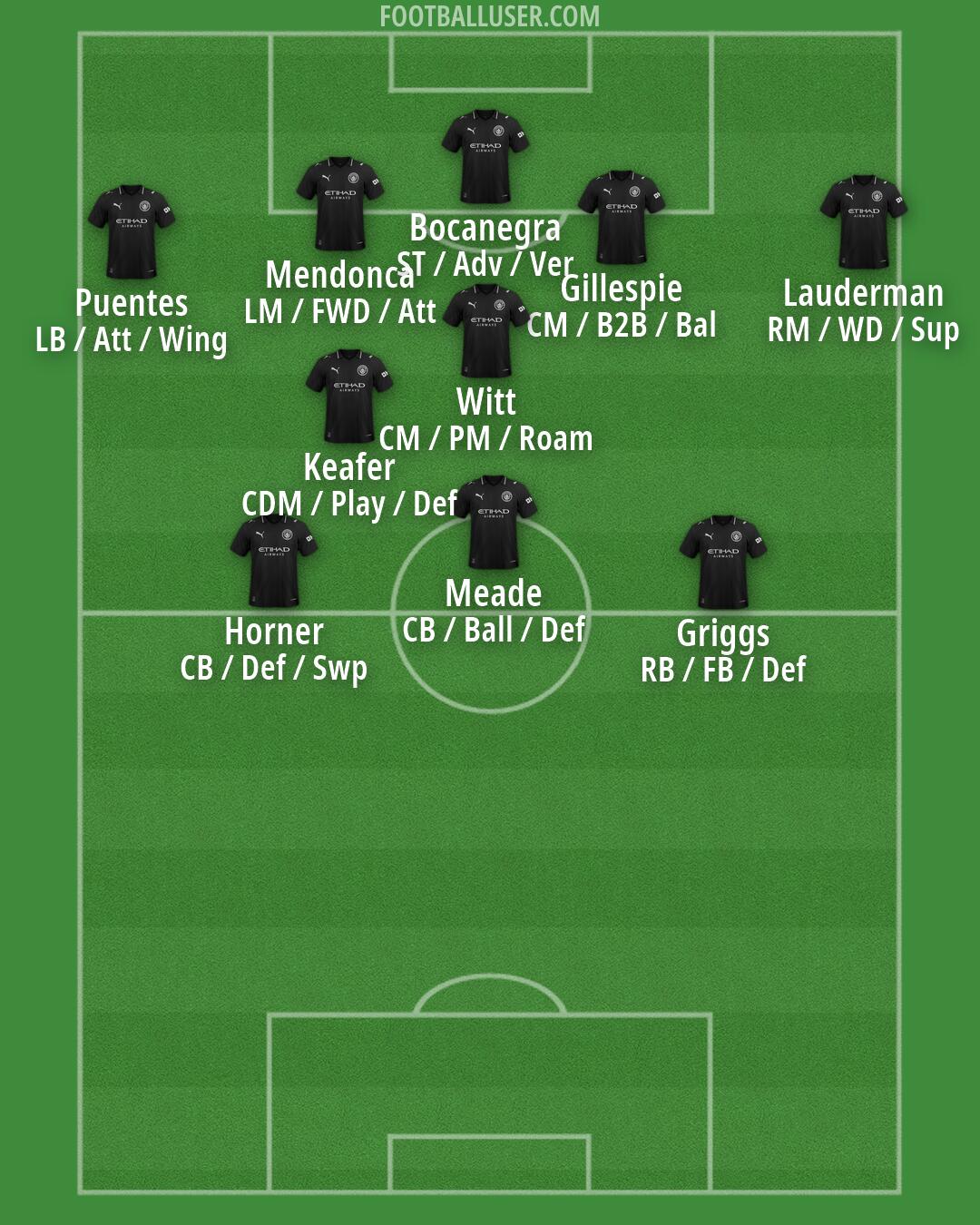 Man City Formation 2026