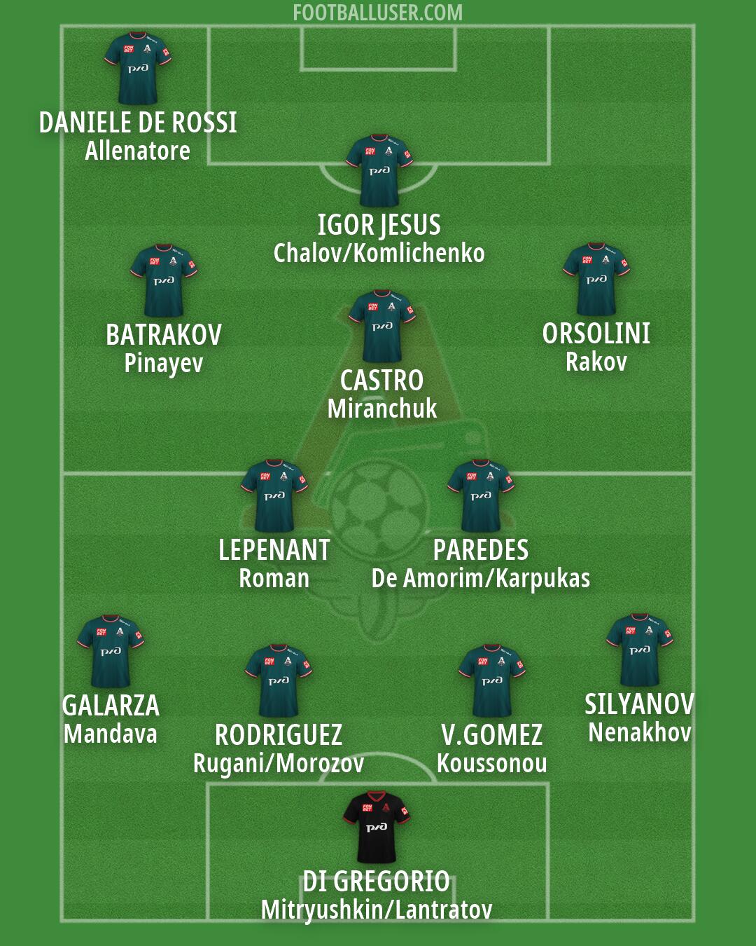 Lokomotiv Moscow Formation 2026