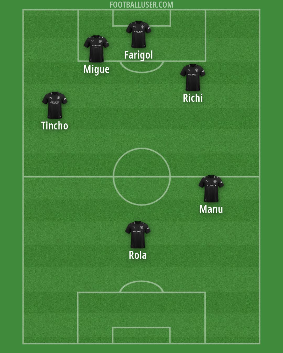 Man City Formation 2026