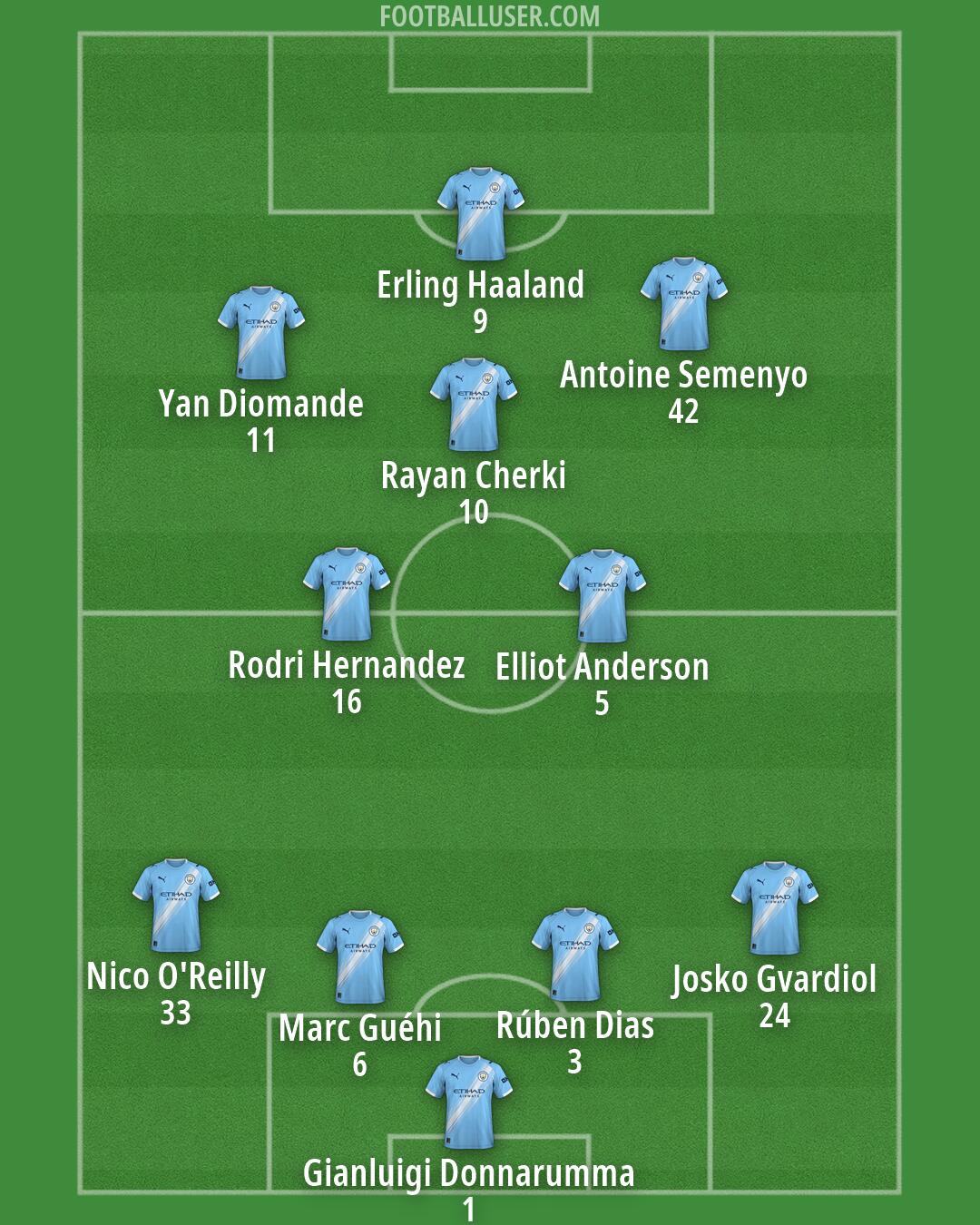 Man City Formation 2026