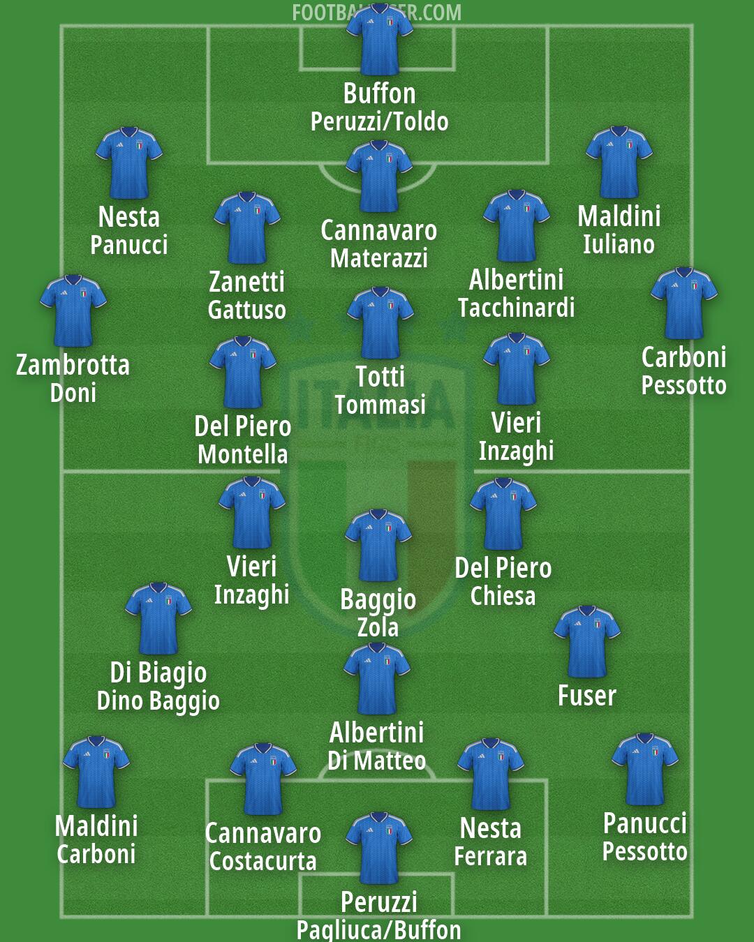 Italy Formation 2026