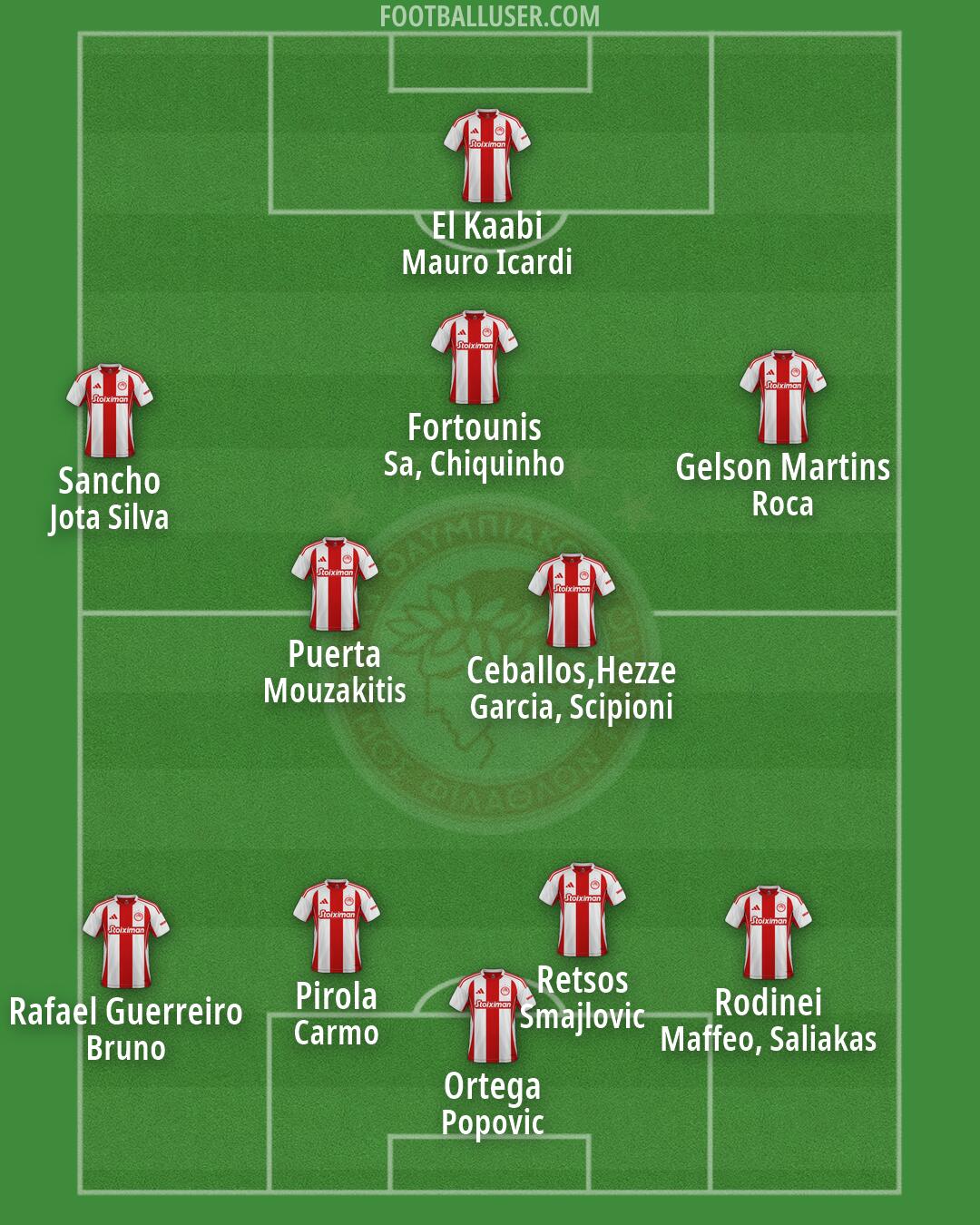 Olympiacos Formation 2026