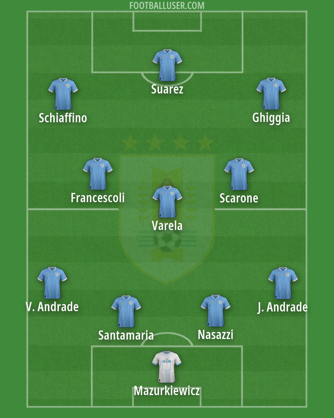 Uruguay Formation 2026