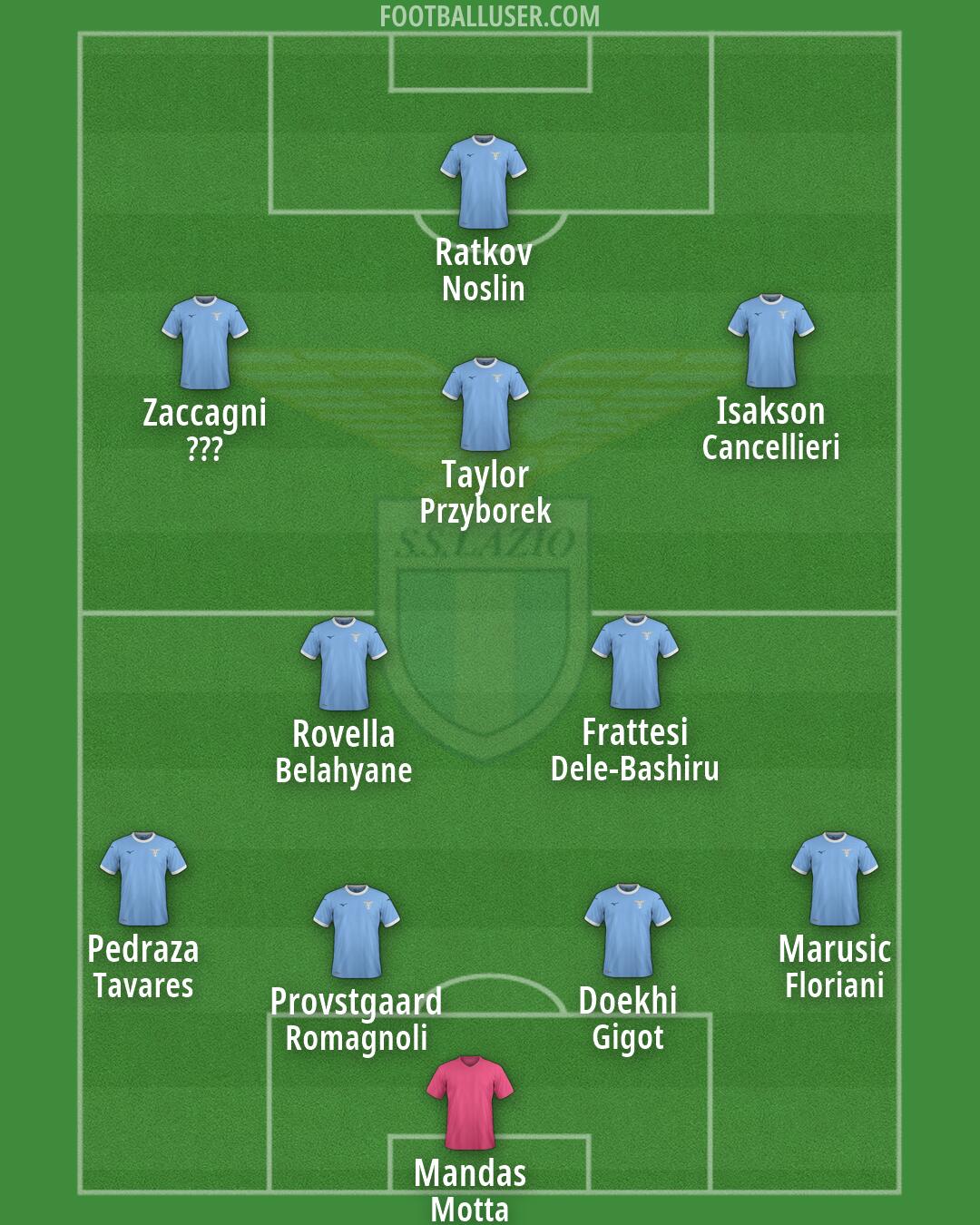 Lazio Formation 2026