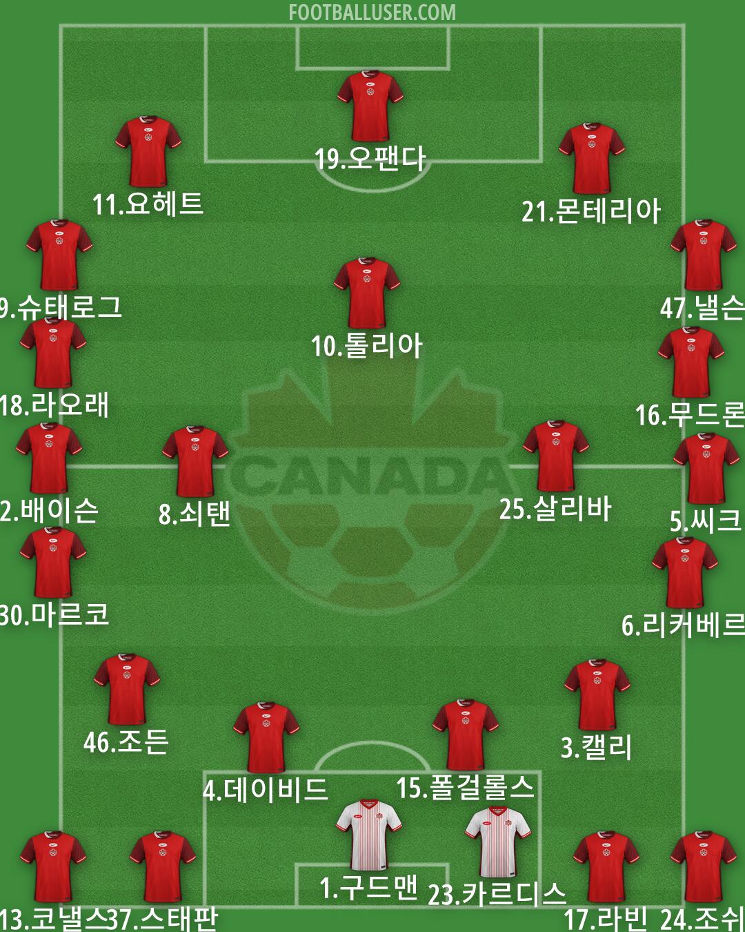 Canada Formation 2026
