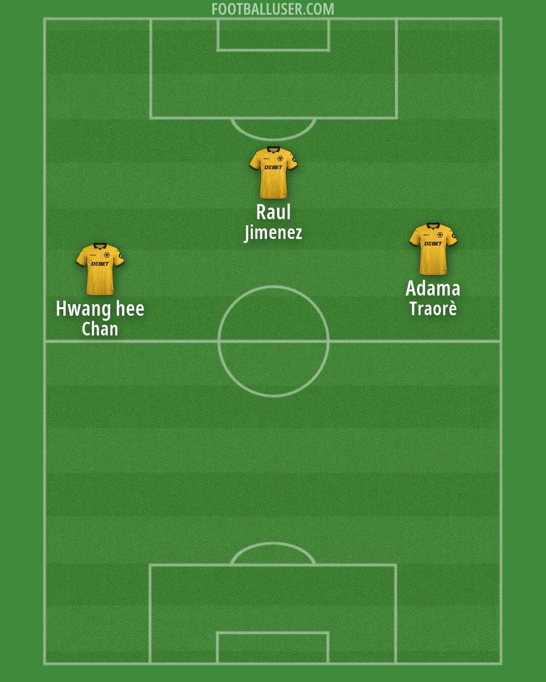 Wolves Formation 2026