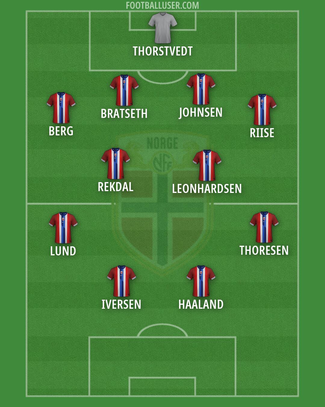 Norway Formation 2026