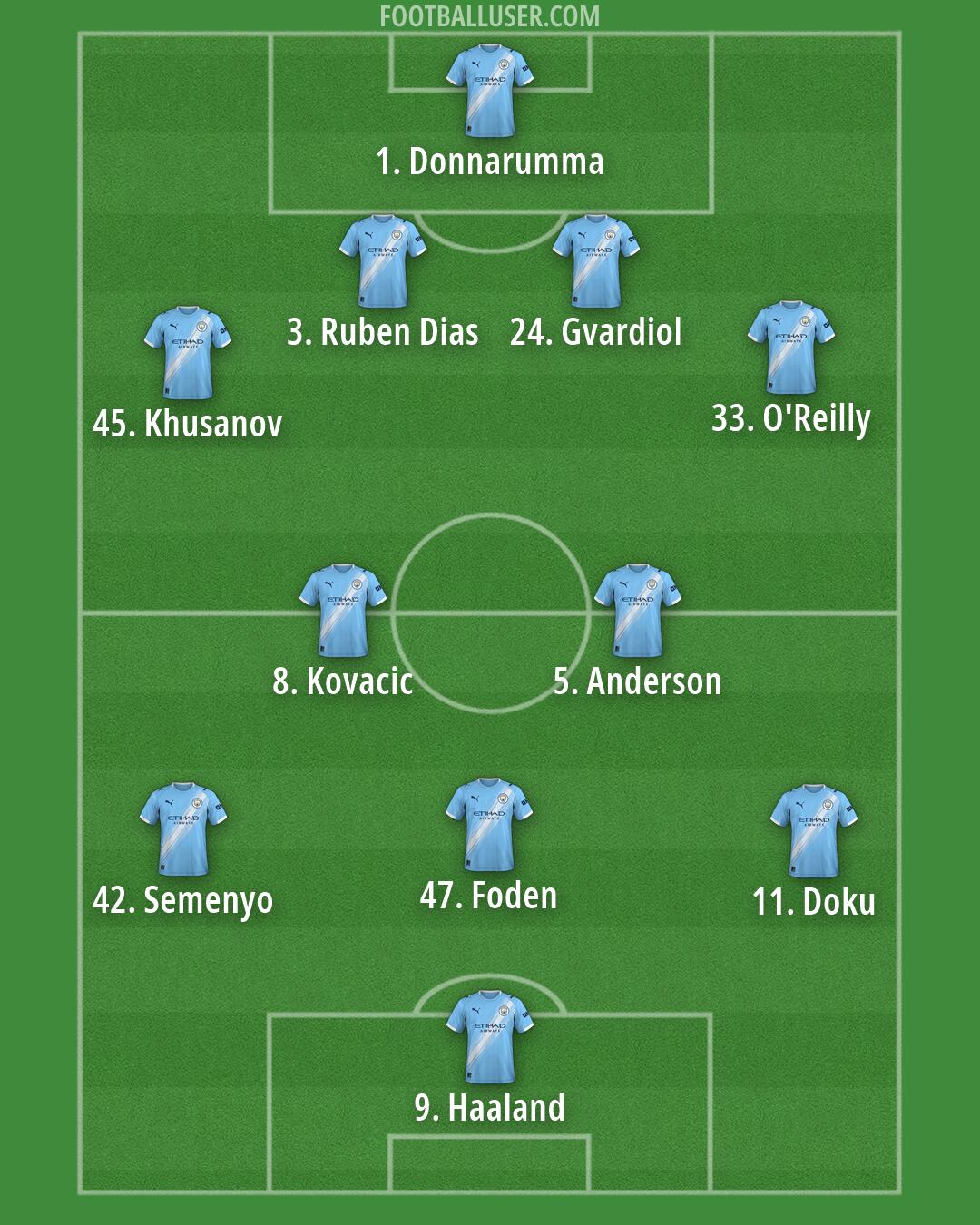 Man City Formation 2026