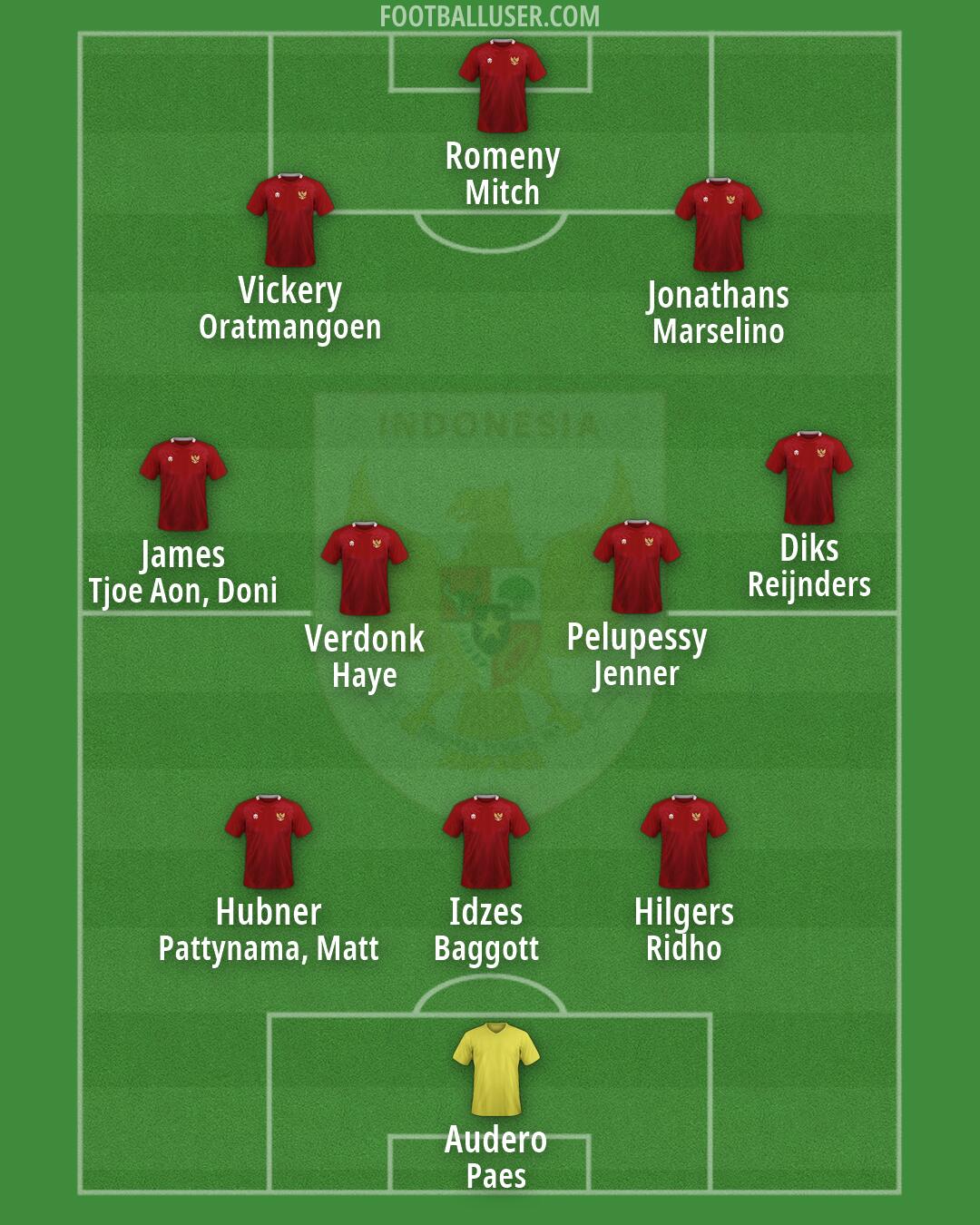 Indonesia Formation 2026