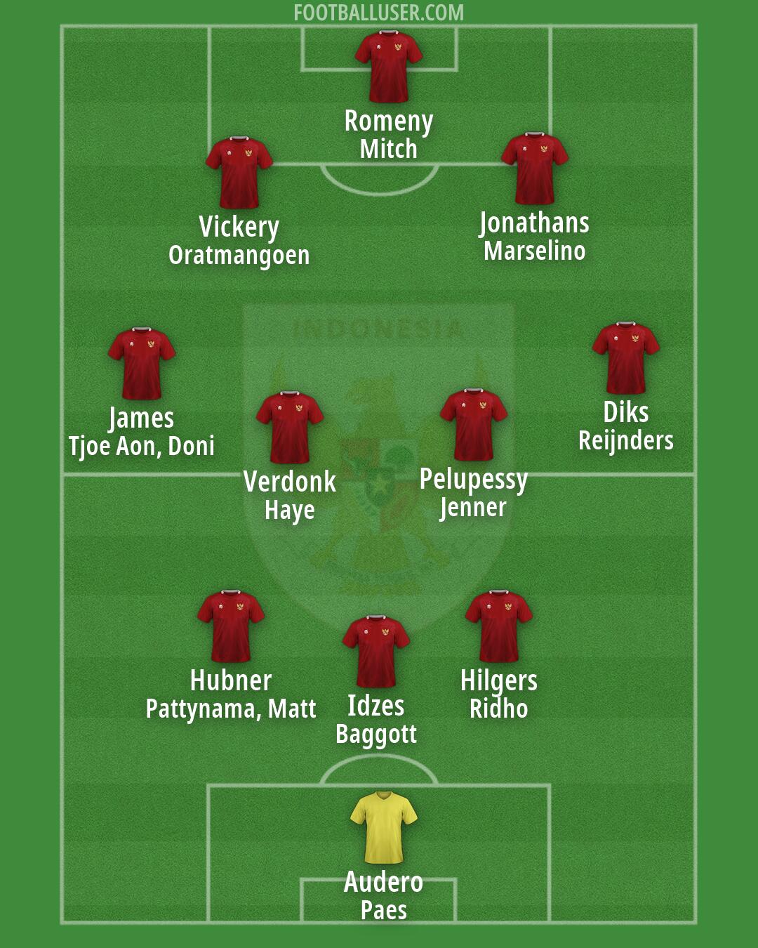 Indonesia Formation 2026