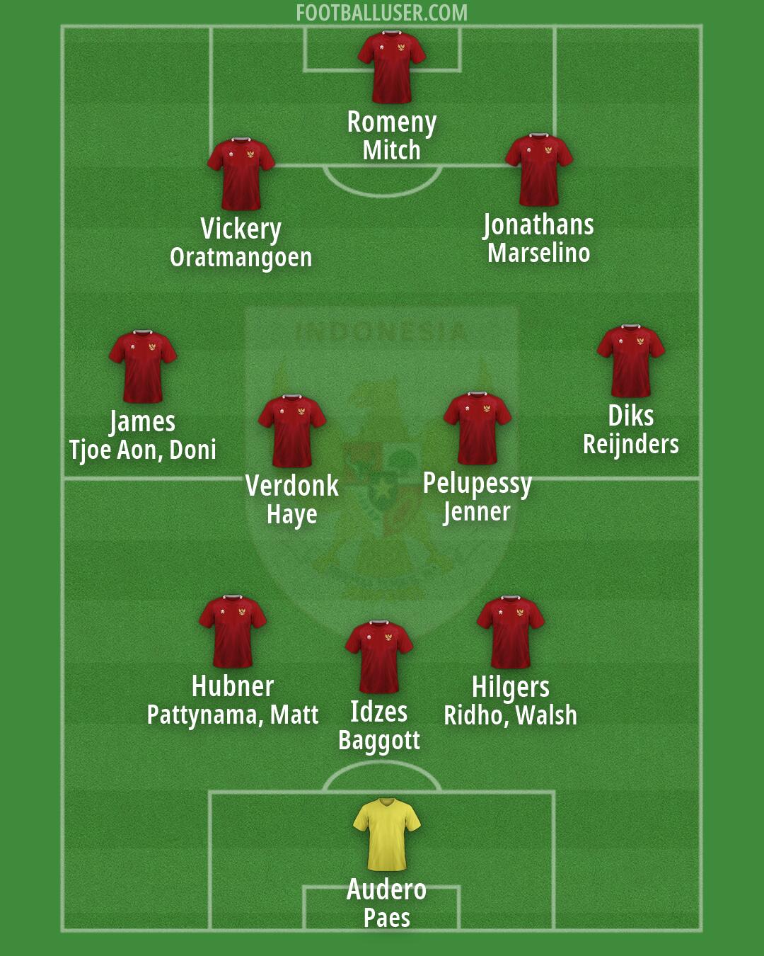 Indonesia Formation 2026