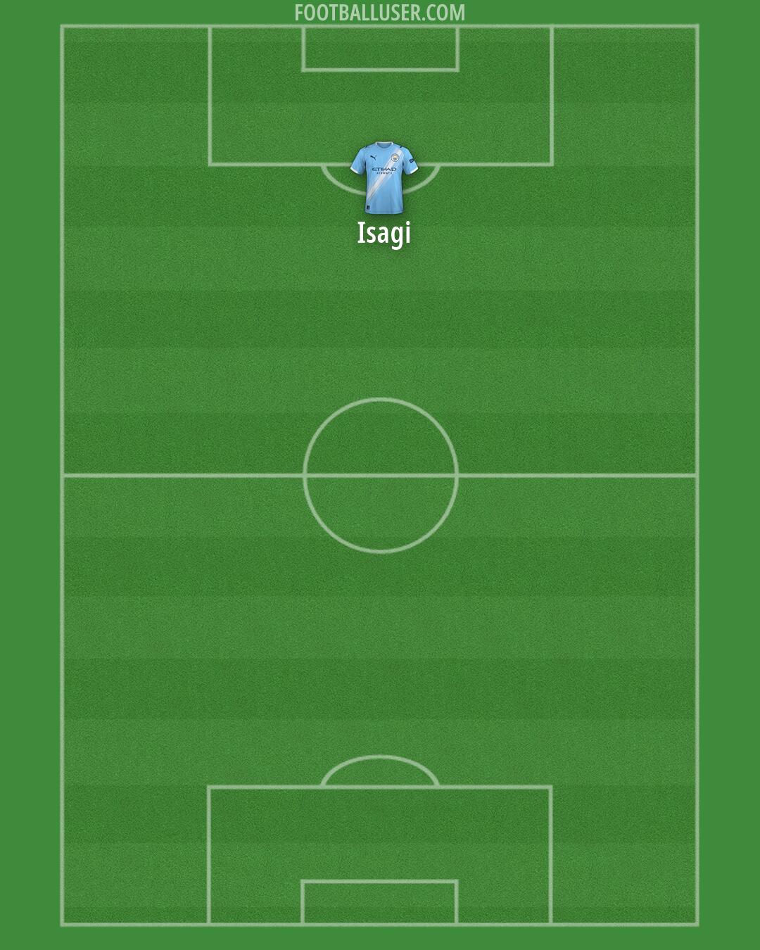Man City Formation 2026
