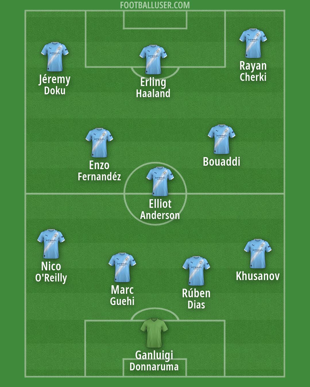Man City Formation 2026