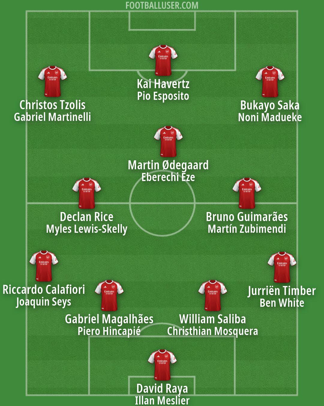 Arsenal Formation 2026