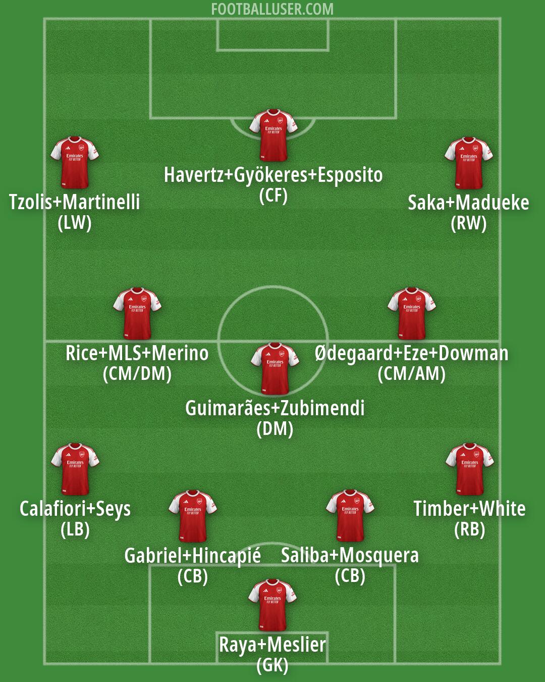 Arsenal Formation 2026