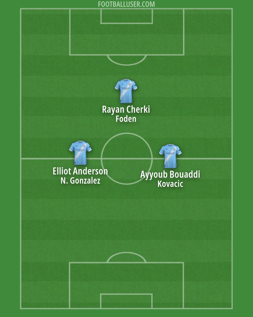 Man City Formation 2026
