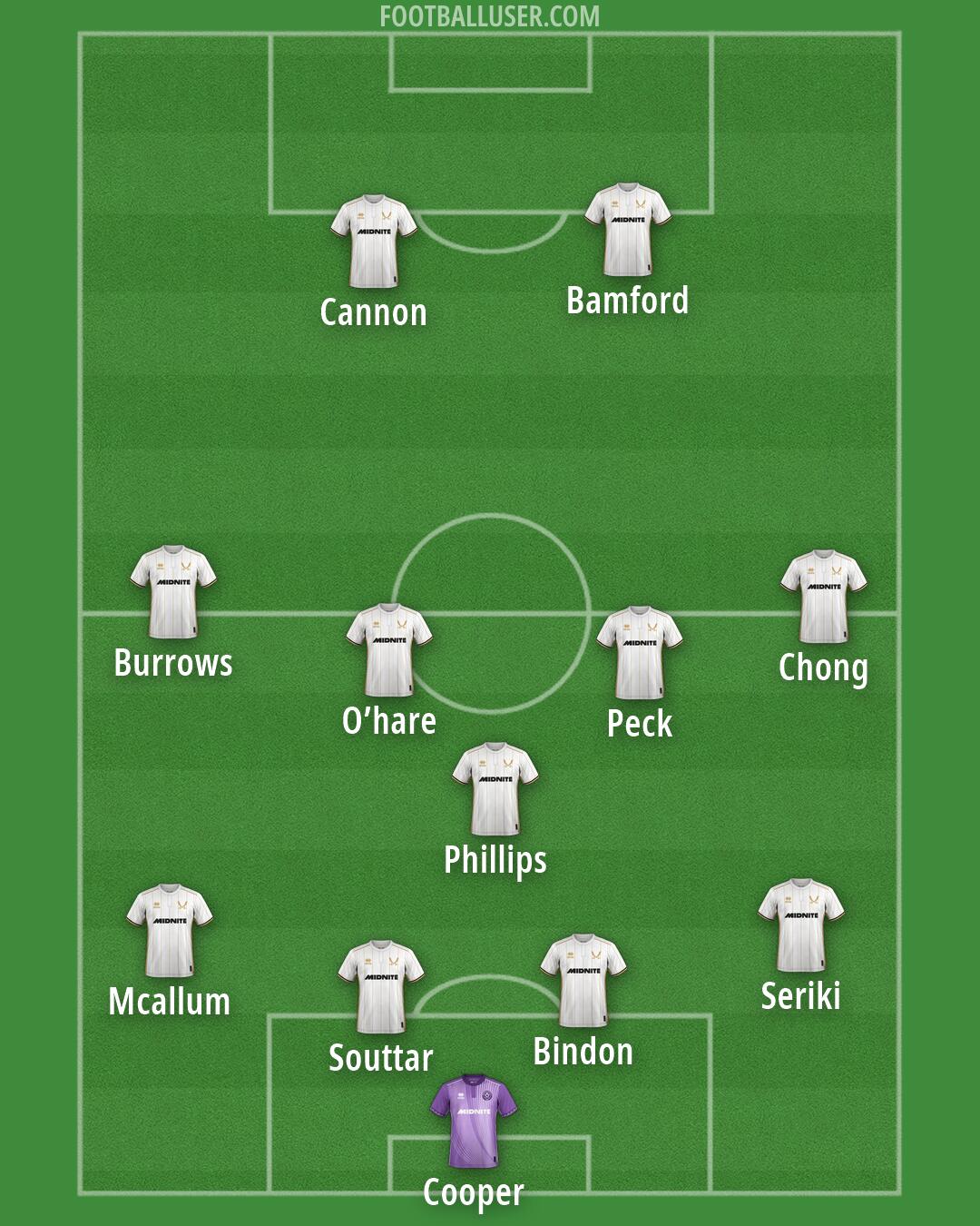 Sheff Utd Formation 2026
