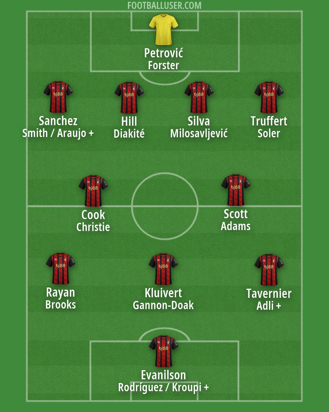 Bournemouth Formation 2026