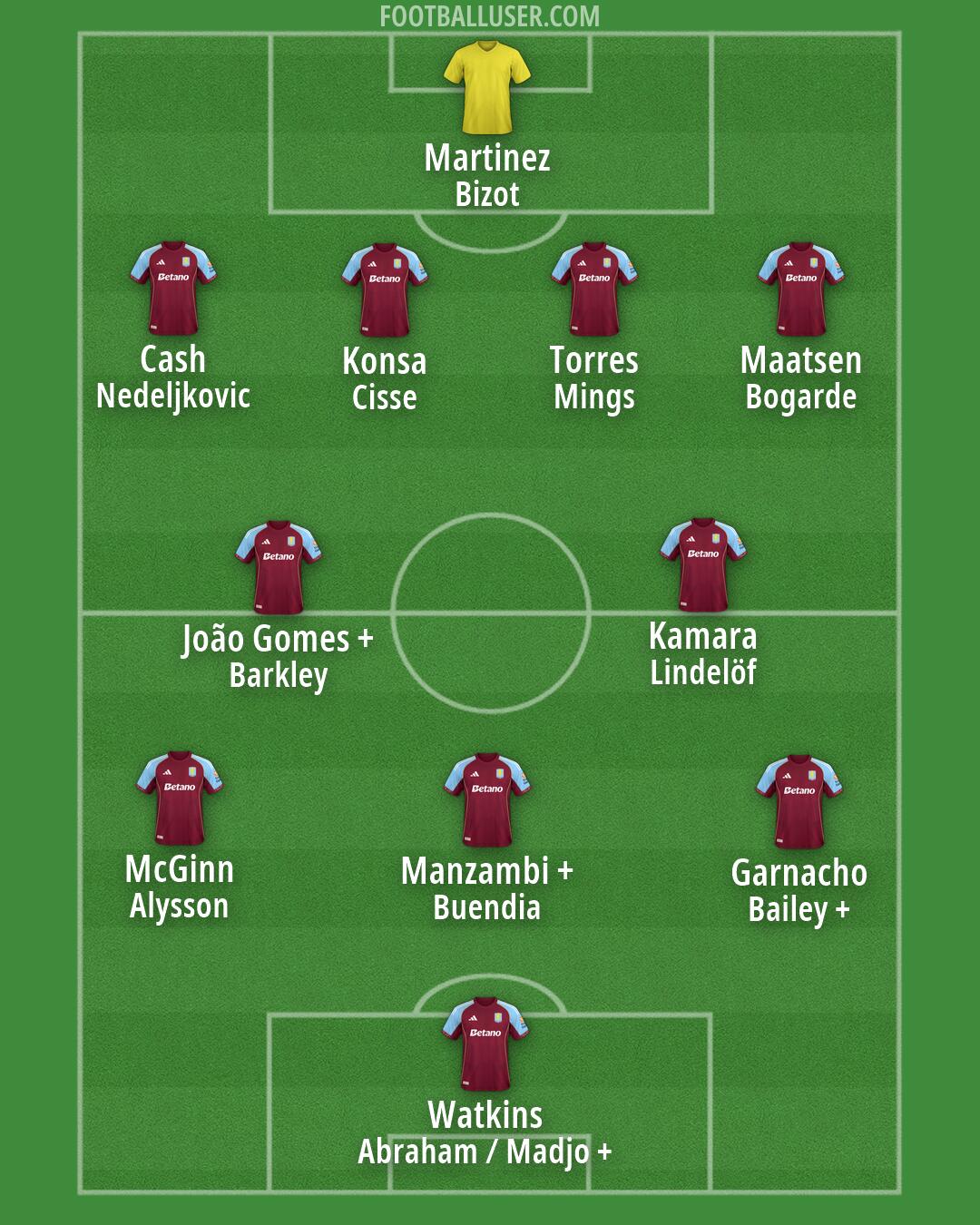 Aston Villa Formation 2026