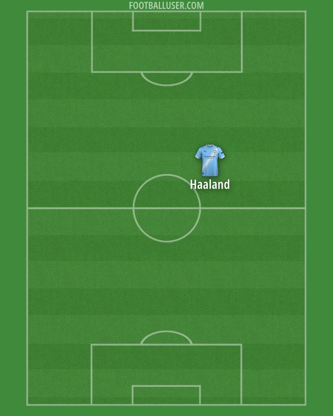 Man City Formation 2026
