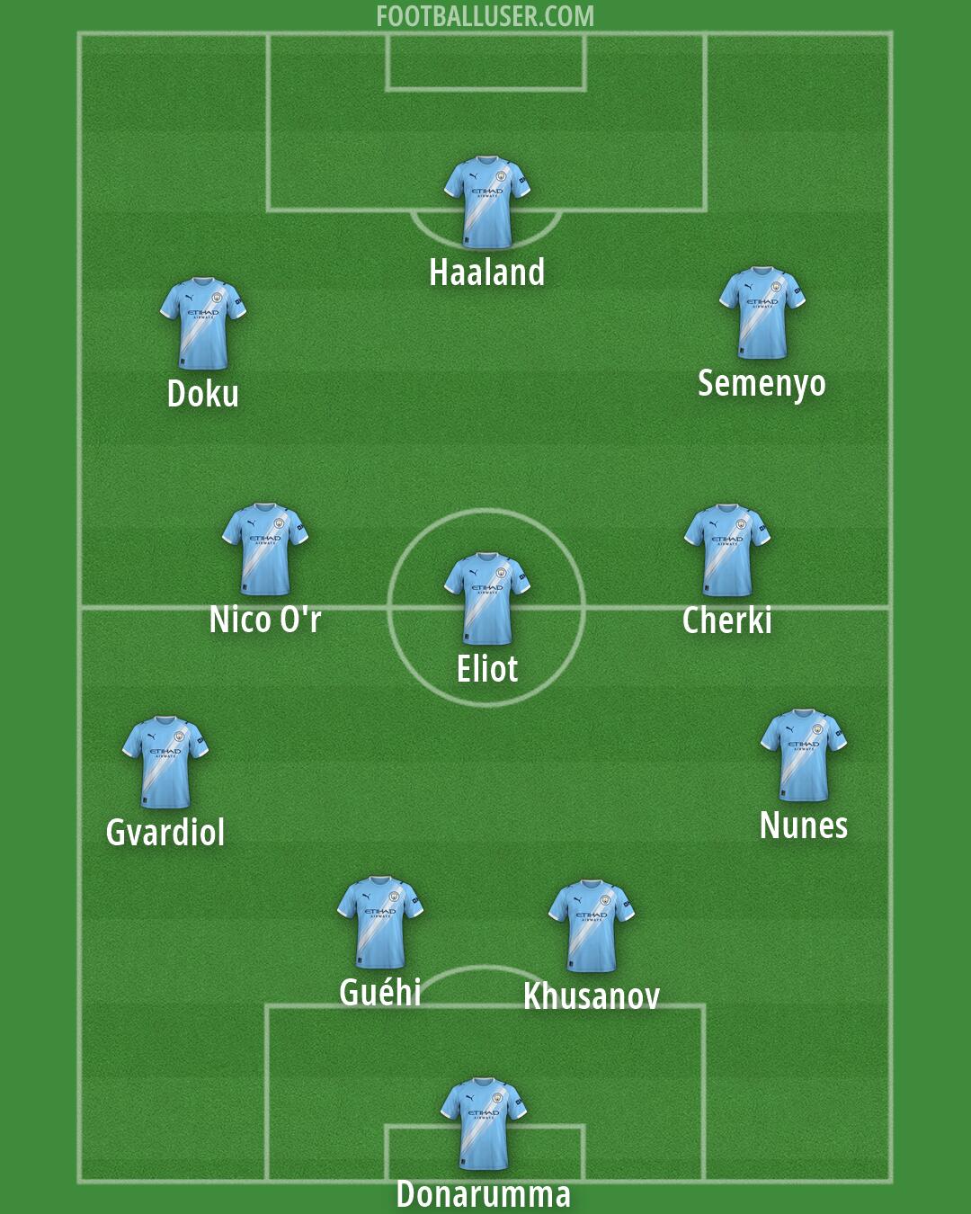 Man City Formation 2026