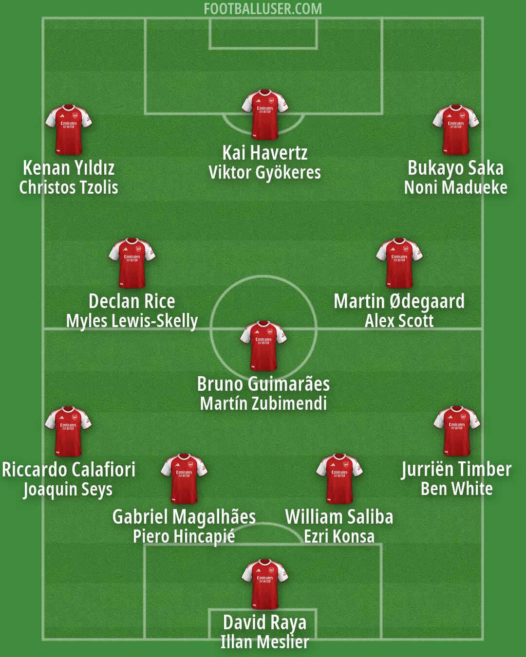 Arsenal Formation 2026