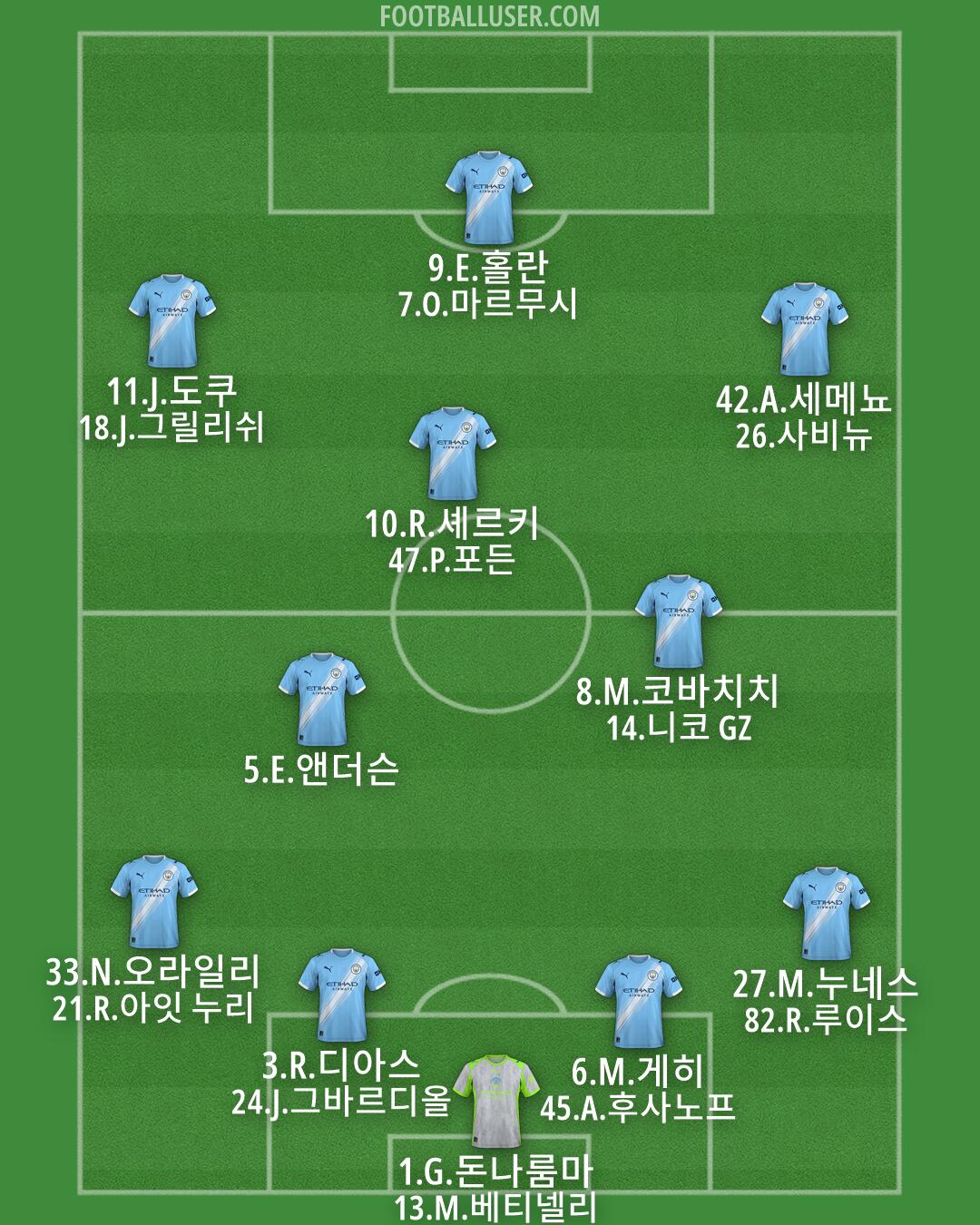 Man City Formation 2026