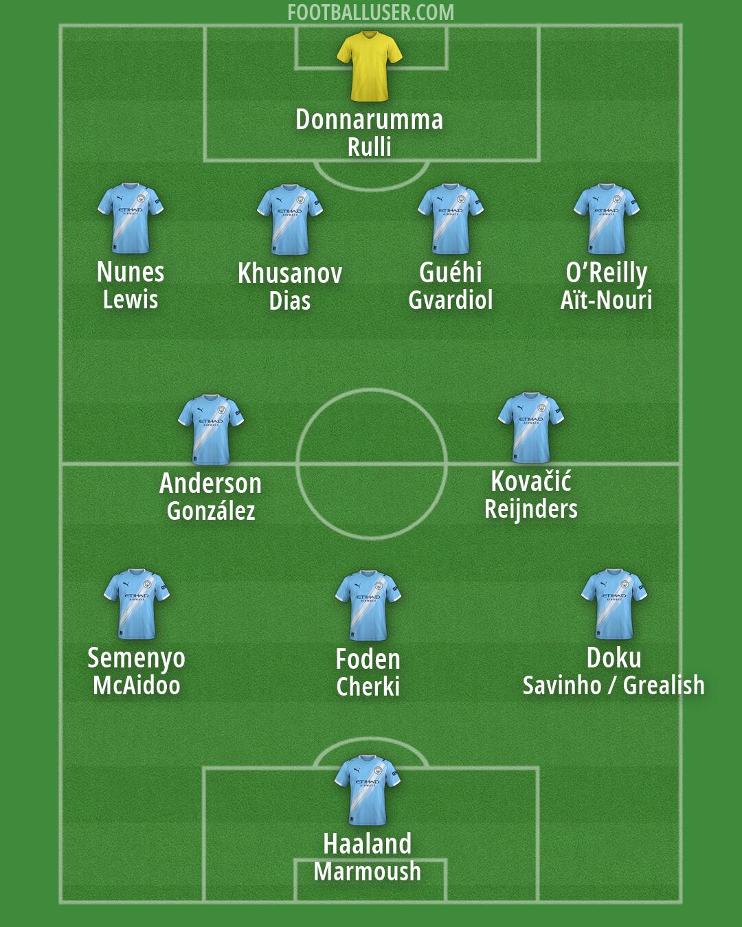 Man City Formation 2026