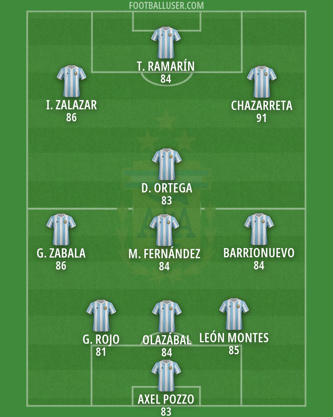 Argentina Formation 2026