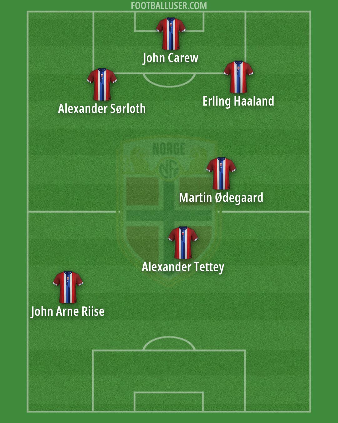 Norway Formation 2026