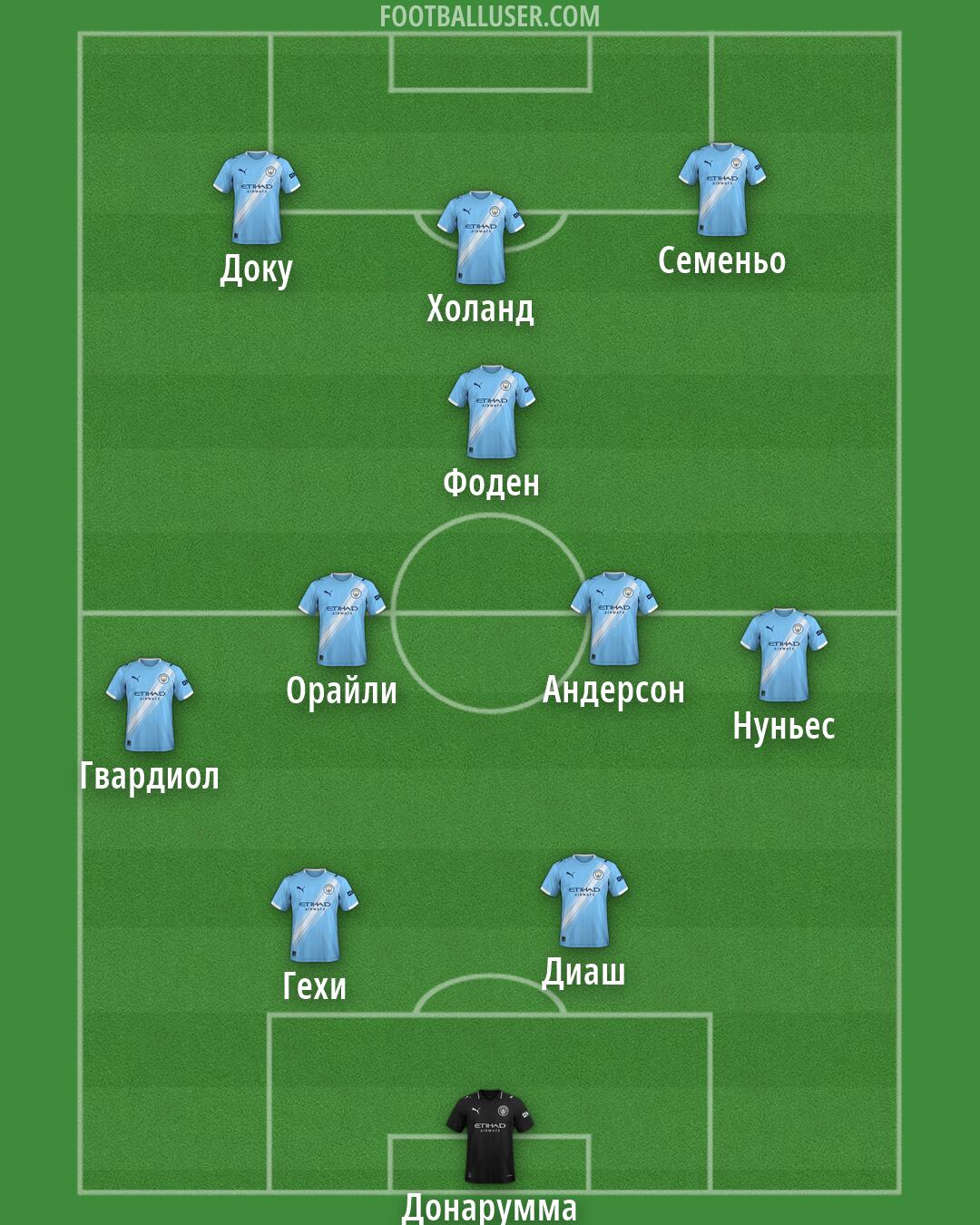 Man City Formation 2026