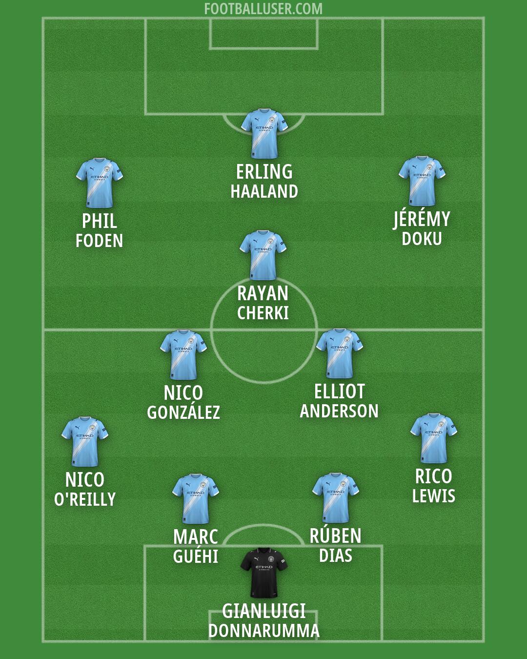 Man City Formation 2026