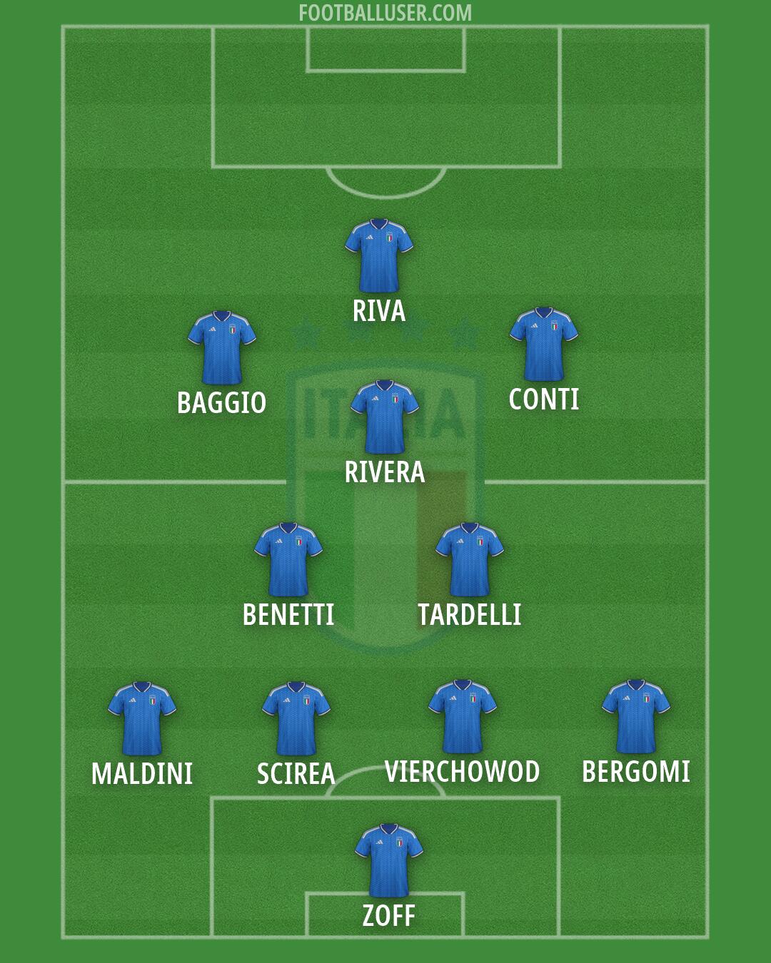 Italy Formation 2026