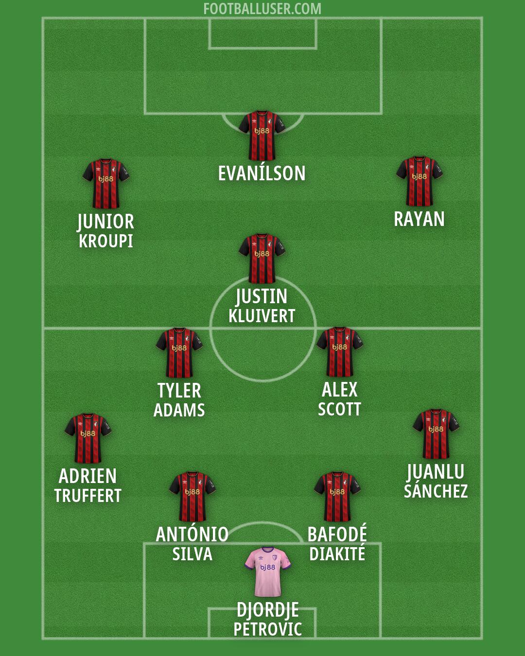 Bournemouth Formation 2026