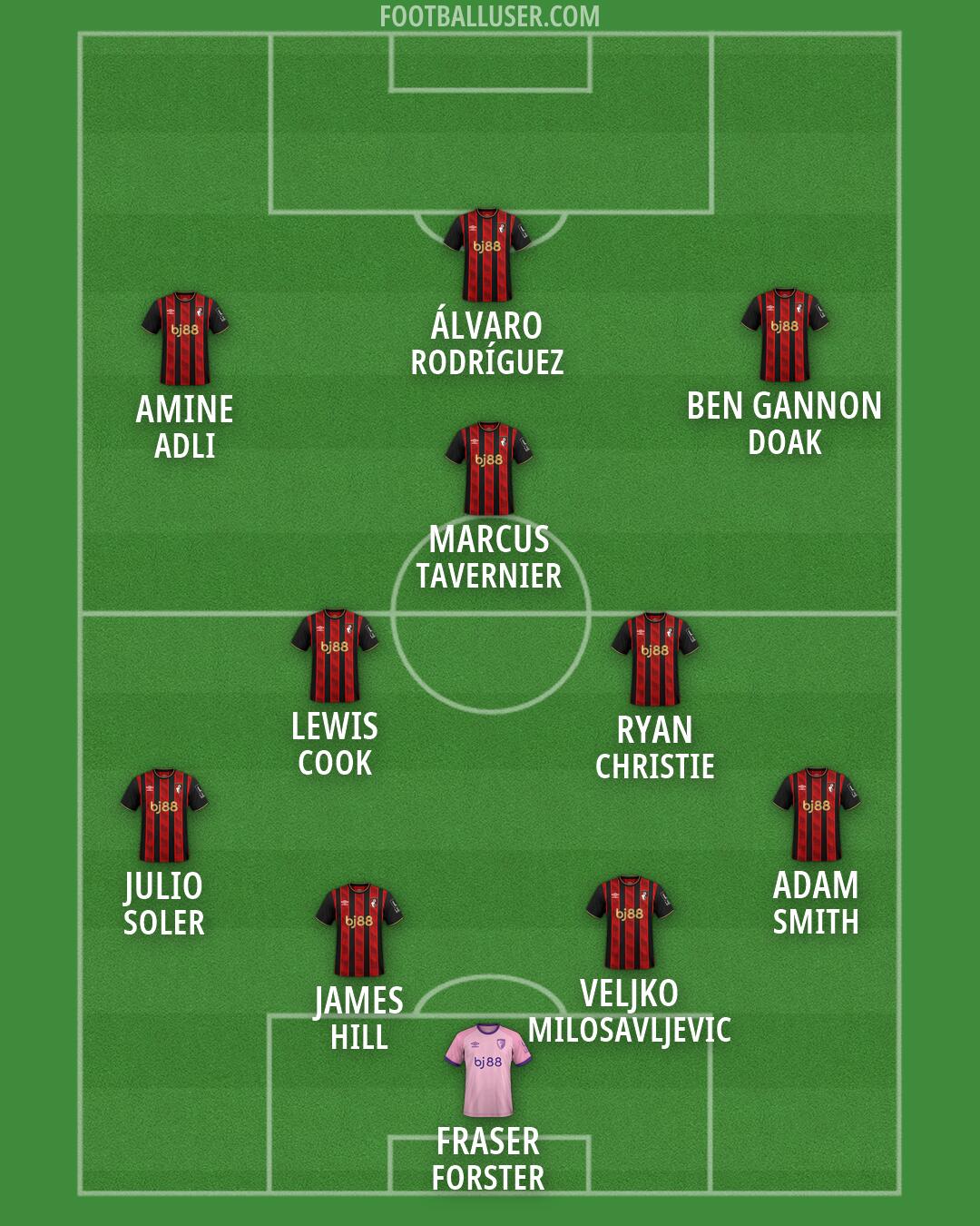 Bournemouth Formation 2026