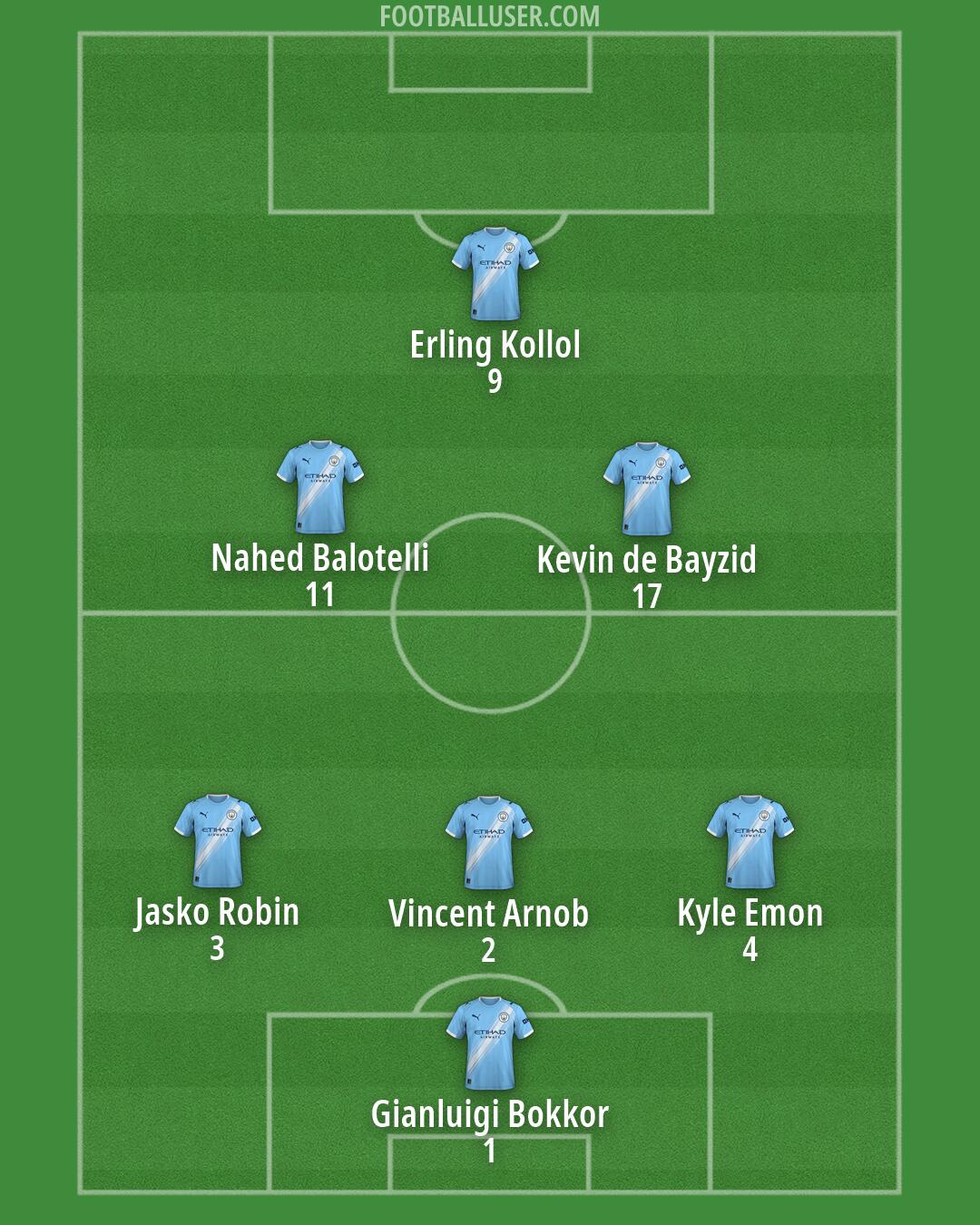 Man City Formation 2026