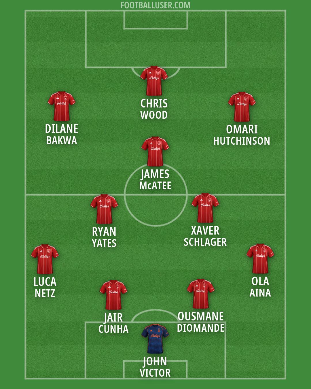 Nottm Forest Formation 2026