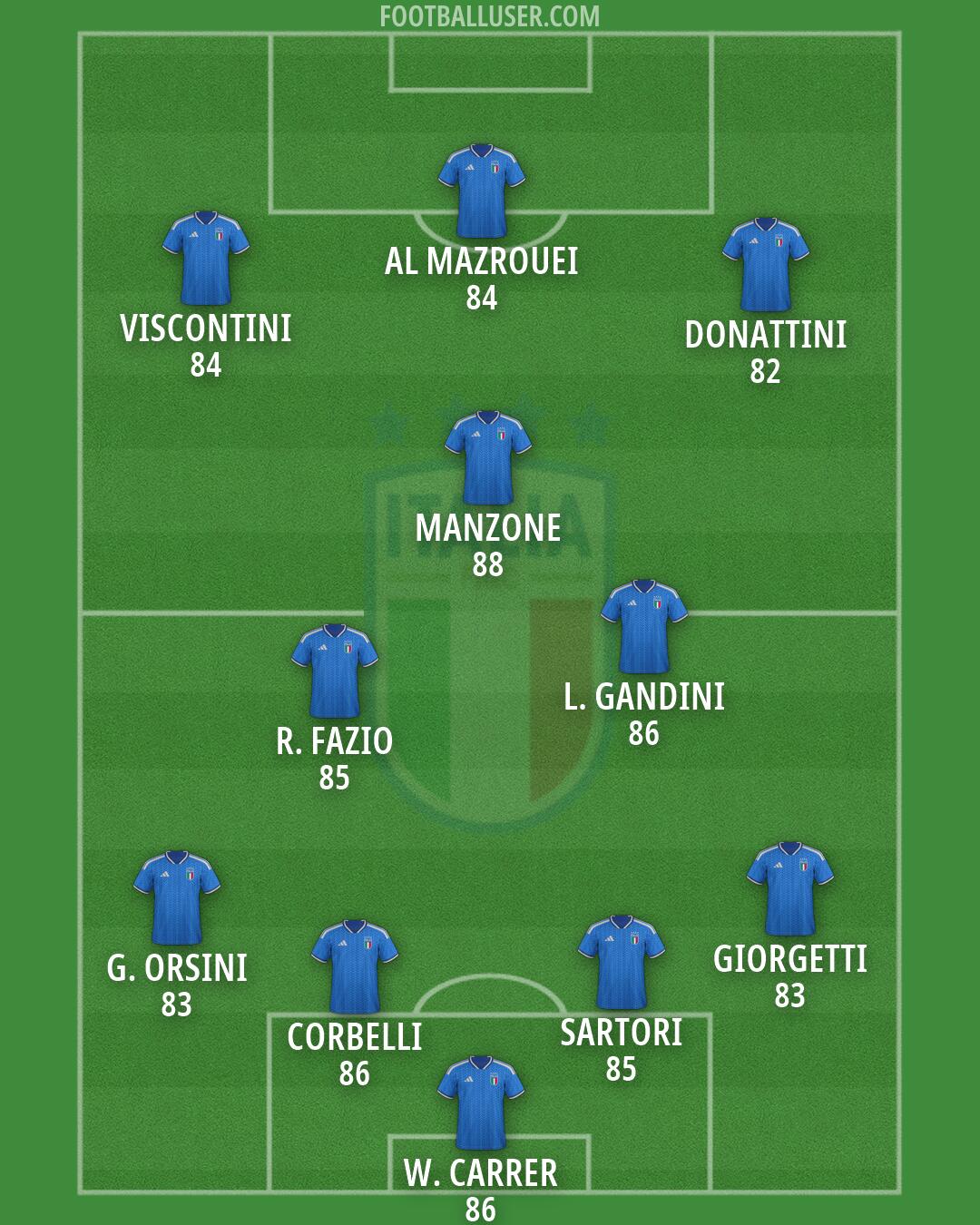 Italy Formation 2026