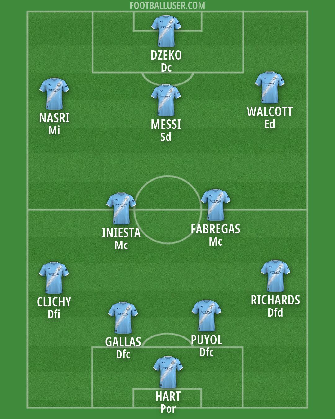 Man City Formation 2026