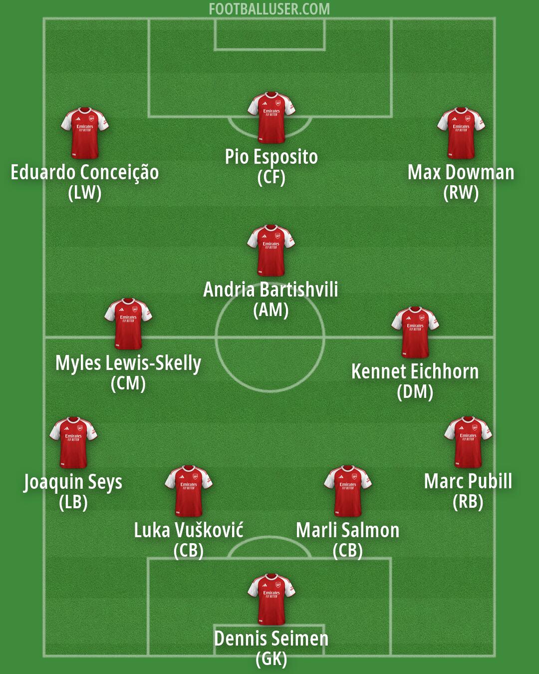 Arsenal Formation 2026