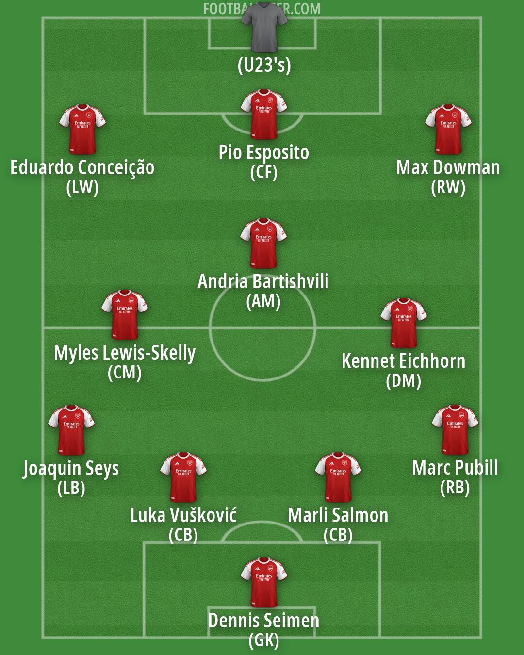 Arsenal Formation 2026