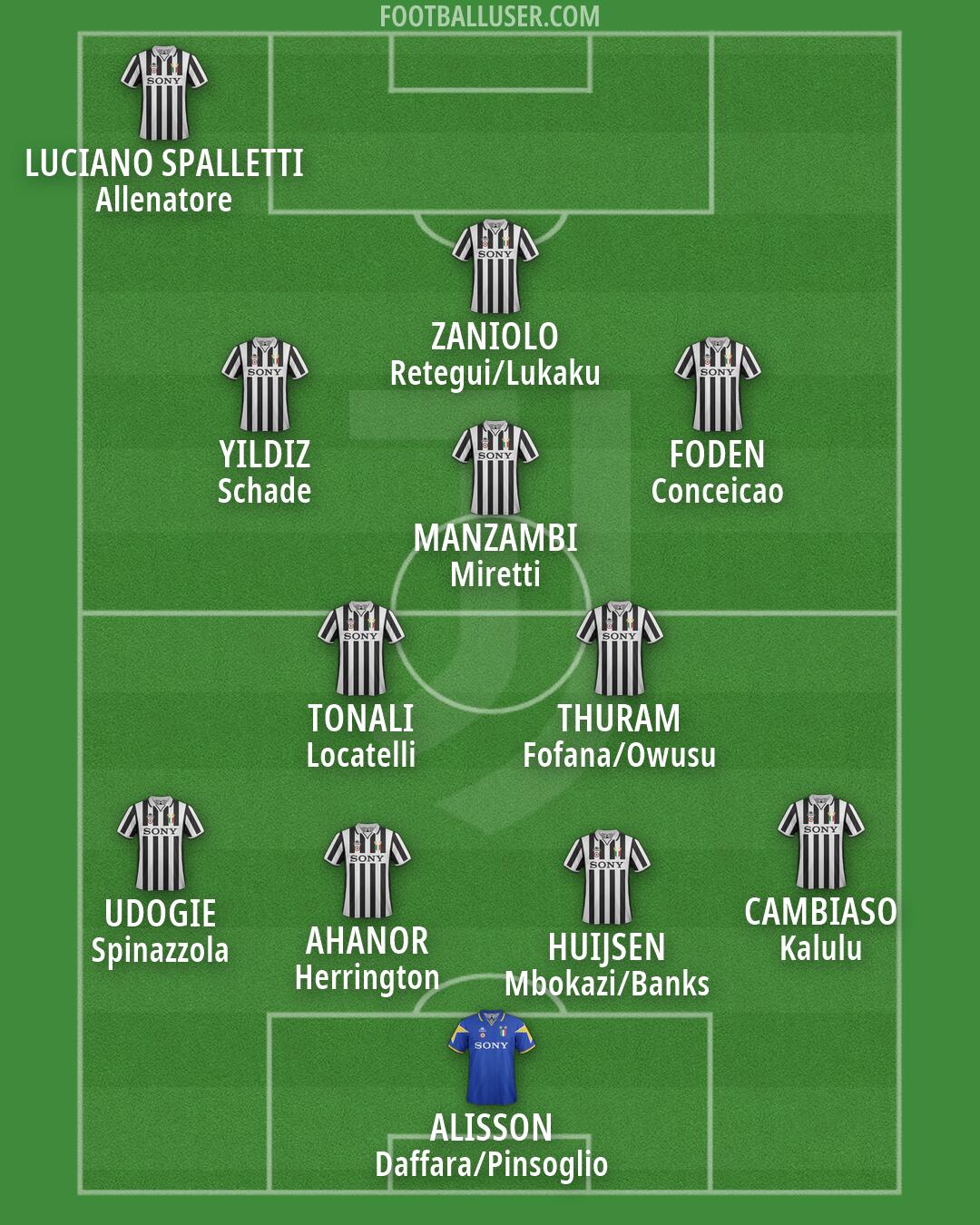 Juventus Formation 2026