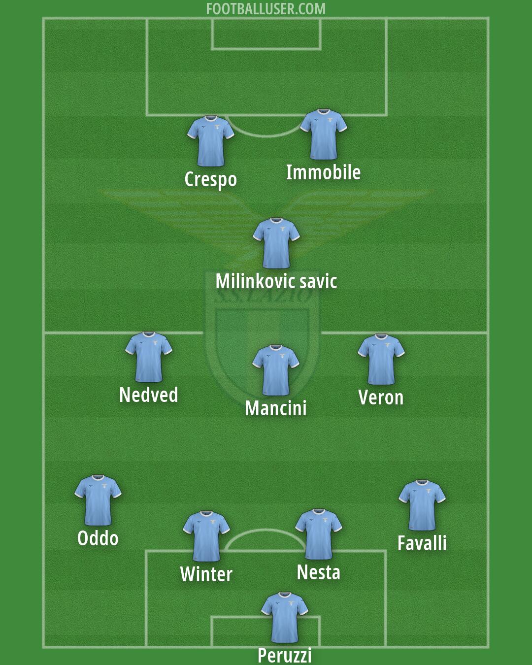 Lazio Formation 2026