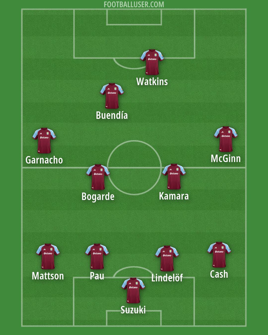 Aston Villa Formation 2026
