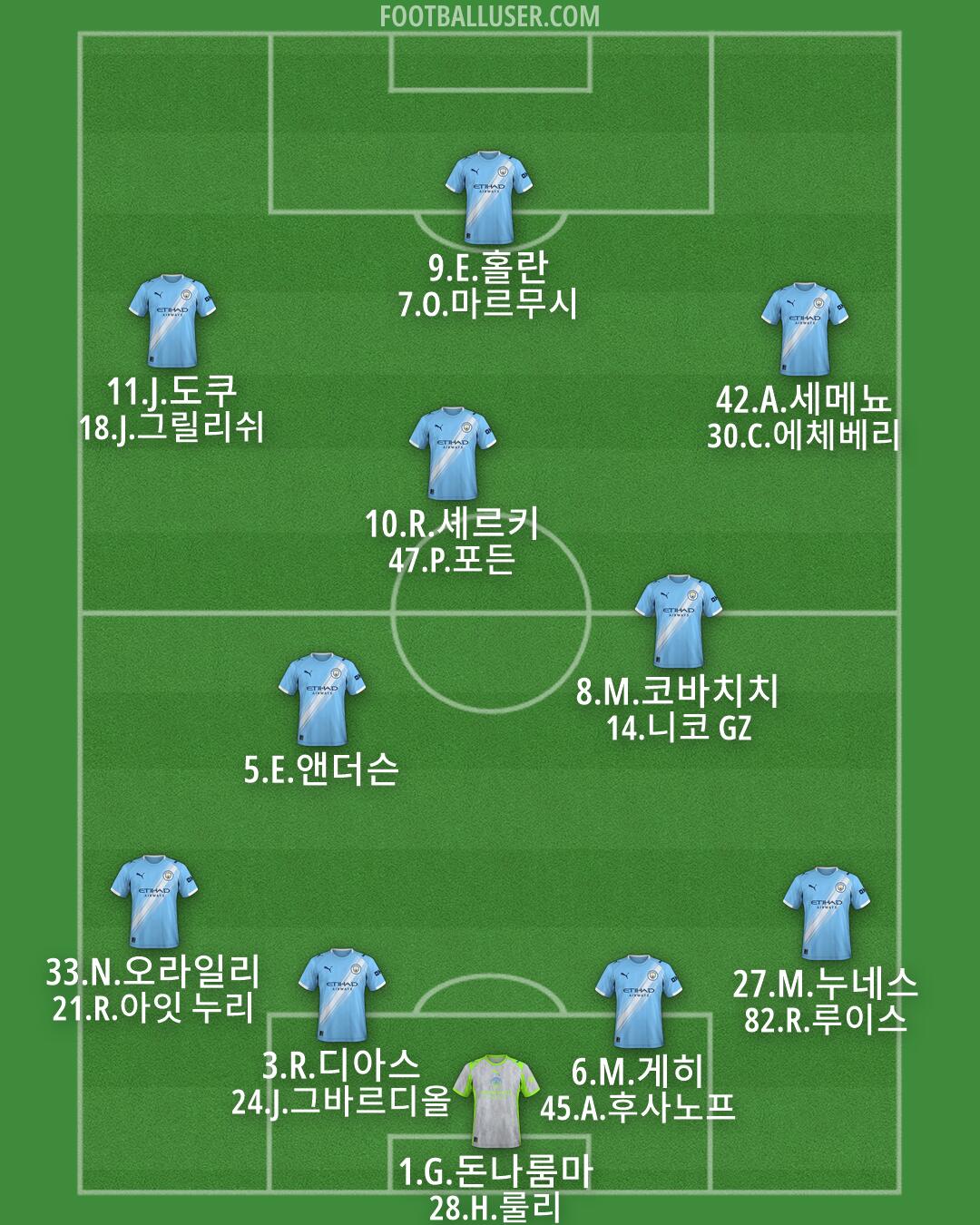 Man City Formation 2026