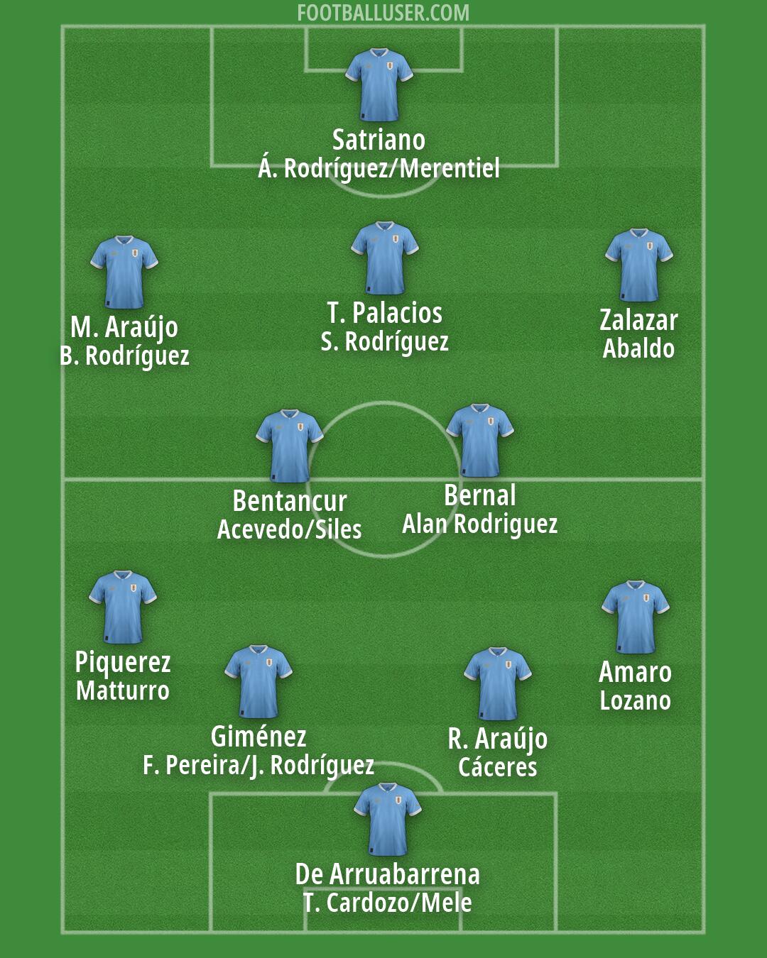 Uruguay Formation 2026