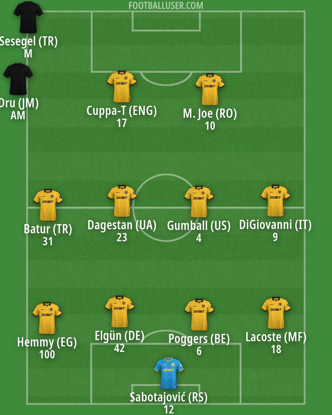 Wolves Formation 2026