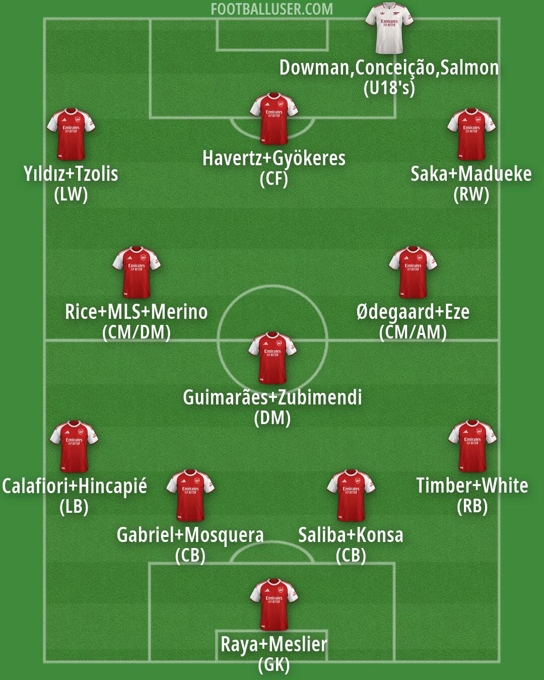 Arsenal Formation 2026